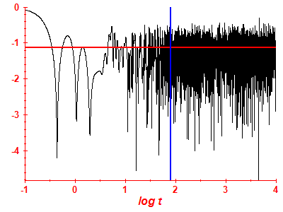 Survival probability log